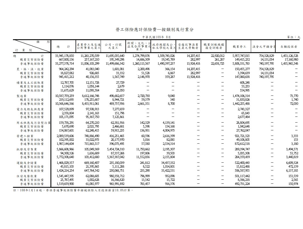 勞工保險應計保險費—按類別及行業分第1頁圖表